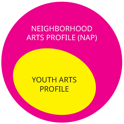 Neighborhood Arts Profile